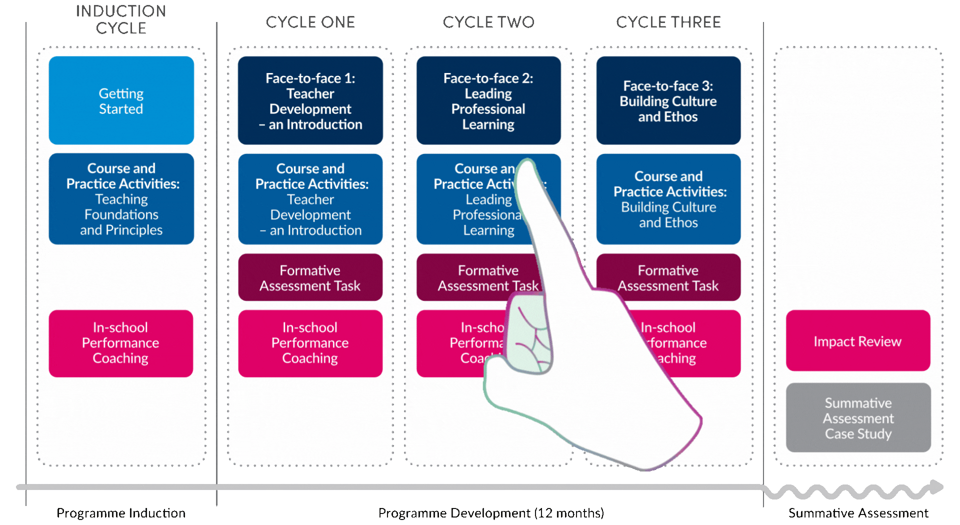 NPQ LTD programme structure